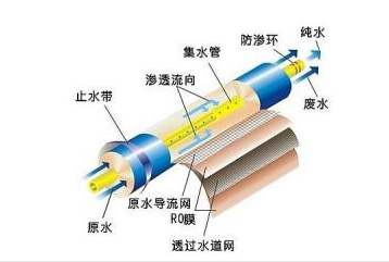 開水器應(yīng)用RO反滲透膜技術(shù)您知道多少？