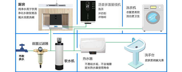 家有軟水機(jī)，全家健康