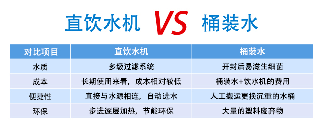 直飲水機(jī)和桶裝水有什么區(qū)別？